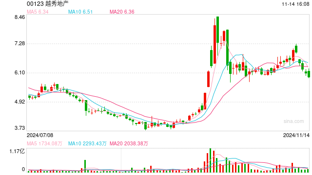 越秀地产:广州大干围地块被政府收储,获约15.29亿元现金补偿