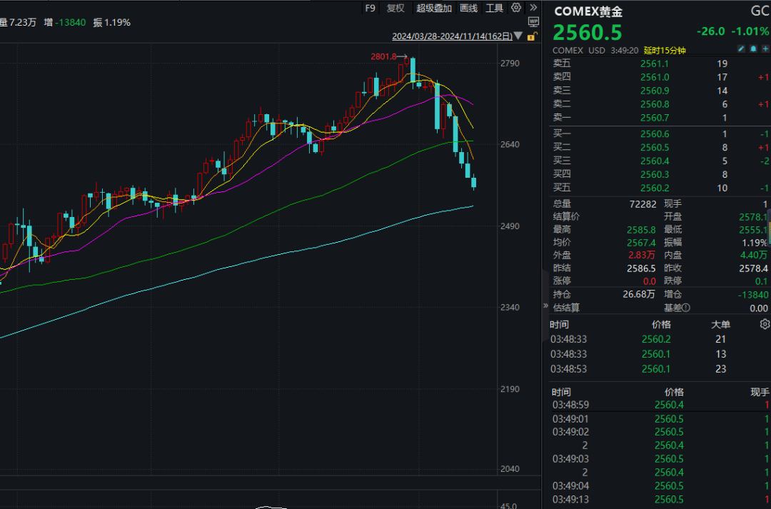 特朗普赢得美国大选后,金价加速下跌!