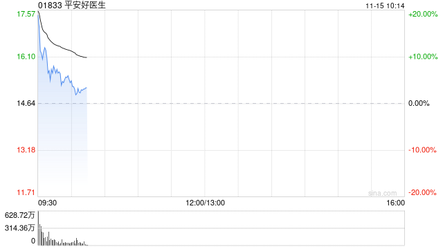 平安健康盘中涨超13% 拟派发特别股息每股9.7港元