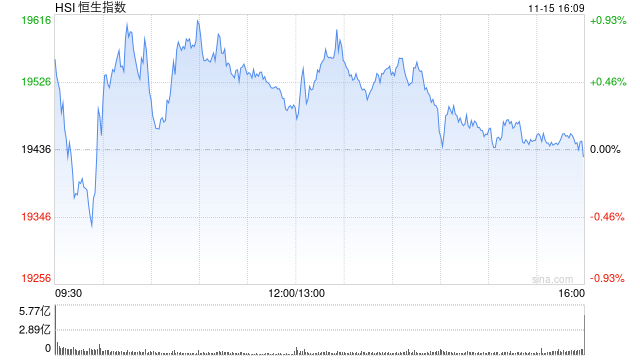 收评:港股恒指跌0.05% 科指涨0.22%中资券商股跌幅居前