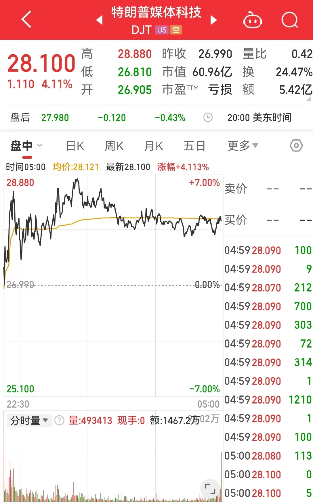 特朗普媒体科技遭主要股东清仓式减持!啥情况?