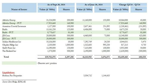 对冲基金Q3新动向:减持科技股