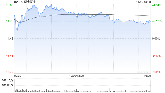 紫金矿业:回购注销2020年A股限制性股票激励计划部分激励对象A股限制性股票
