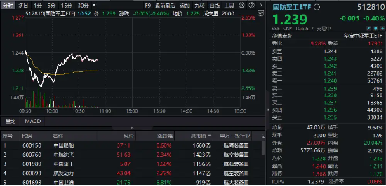 军工高标股领跌,中国长城逼近跌停!中航系力挽狂澜,国防军工ETF(512810)探底回升!