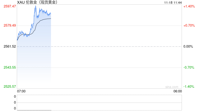 市场避险情绪有所升温 现货黄金短线飙升