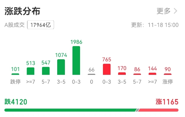 沪指3300点面临考验,A股为何连跌三天