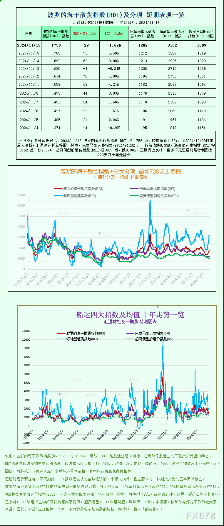 一张图:波罗的海指数因所有船舶板块下跌而下跌