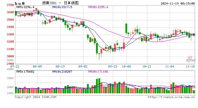 【沥青周报】沥青价格震荡偏弱,炼厂供应压力增加