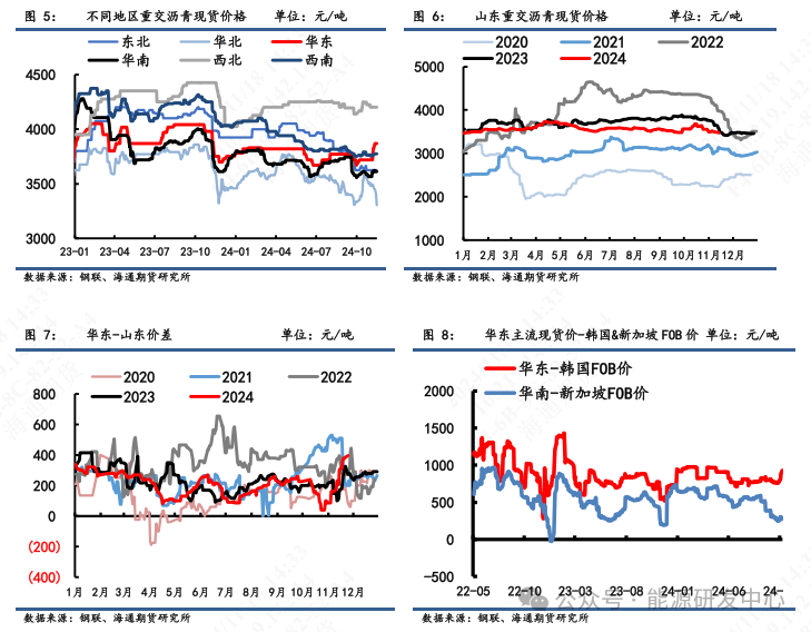 【沥青周报】沥青价格震荡偏弱,炼厂供应压力增加