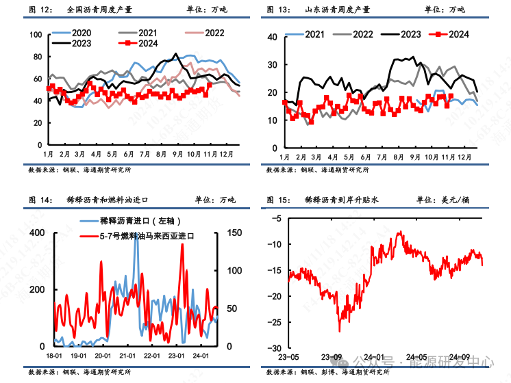【沥青周报】沥青价格震荡偏弱,炼厂供应压力增加