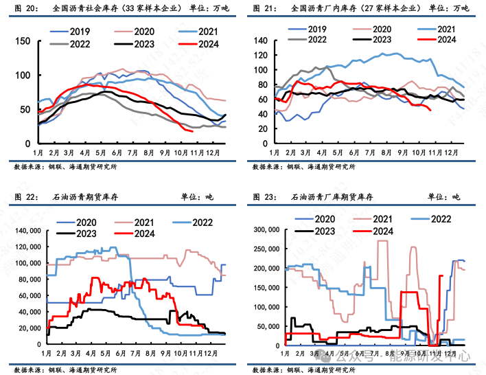【沥青周报】沥青价格震荡偏弱,炼厂供应压力增加