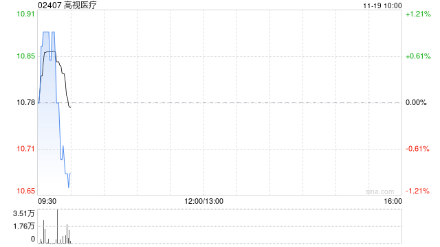 高视医疗公布受托人合共购买47.72万股股份