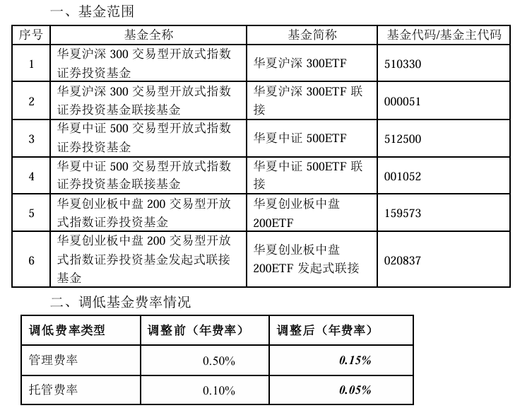 大消息!管理费率批量下调至0.15%,规模最大的ETF也降费了