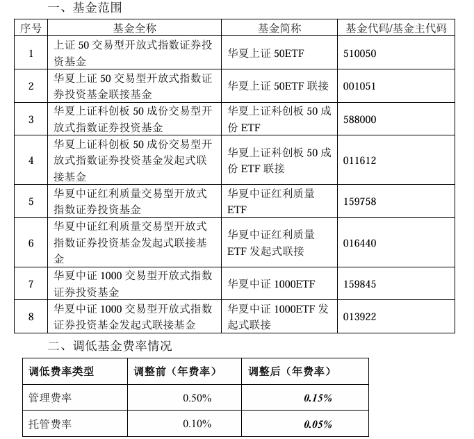 大消息!管理费率批量下调至0.15%,规模最大的ETF也降费了