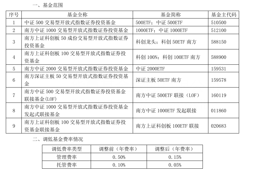 大消息!管理费率批量下调至0.15%,规模最大的ETF也降费了