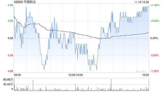 中国铝业拟12月27日派发中期股息每股0.0887港元