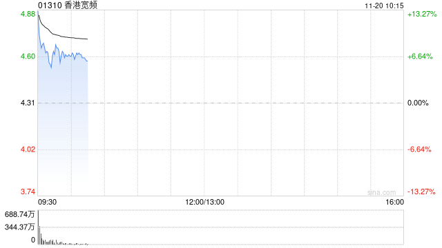 香港宽频复牌高开逾12% 已收到中国移动香港就可能提出现金收购要约进行讨论