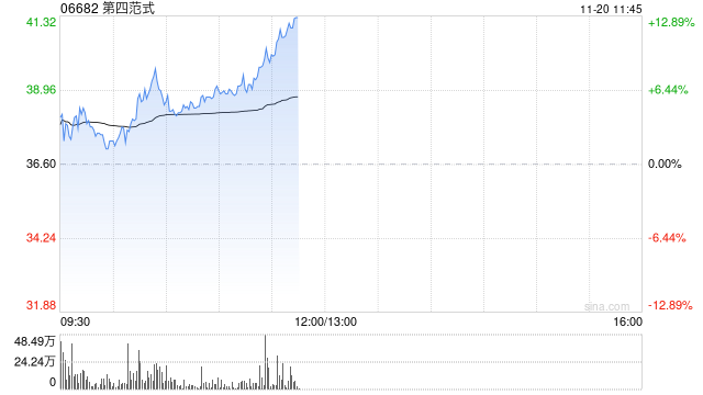 第四范式绩后高开近4% 前三季度营收同比增长26.1%