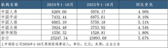 A股五家上市险企10月共揽保费2.52万亿,平安增速领跑|月度保费观察(10月)