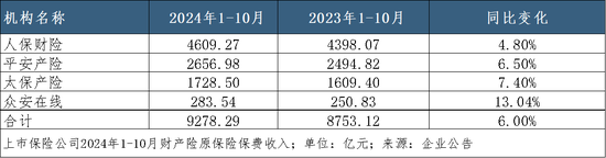 A股五家上市险企10月共揽保费2.52万亿,平安增速领跑|月度保费观察(10月)