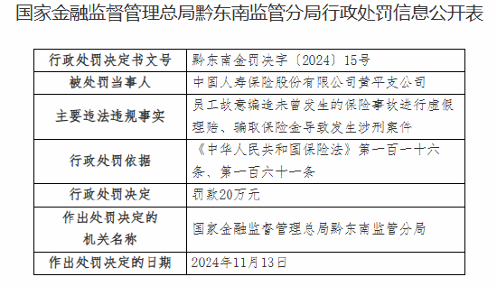 中国人寿黄平支公司被罚20万元:员工故意编造未曾发生的保险事故进行虚假理赔、骗取保险金导致发生涉刑案件