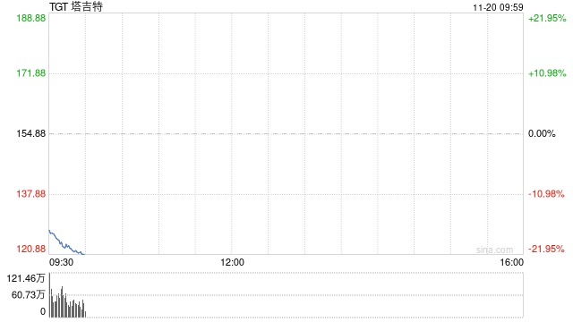 塔吉特股价盘前重挫 此前该公司下调盈利预期