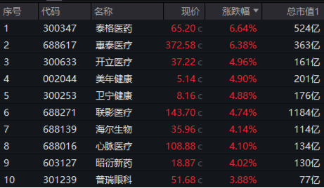 高盛上调行业评级,医疗服务、器械联袂拉涨!医疗ETF(512170)放量摸高2.59%!超5亿元资金提前埋伏!