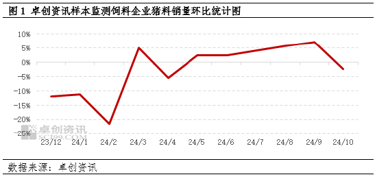 卓创资讯:10月生猪饲料销量环比下降