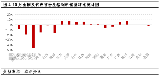 卓创资讯:10月生猪饲料销量环比下降