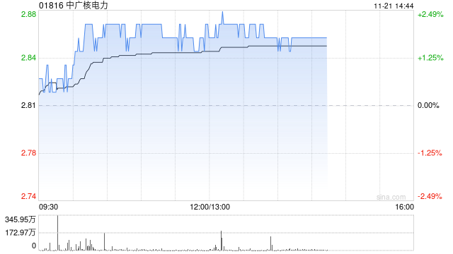 大和：明年电力行业中最偏好核电 中广核电力目标价上调至2.9港元