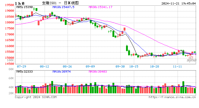 生猪:信心有所恢复,压力依然仍存