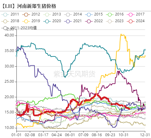 生猪:信心有所恢复,压力依然仍存
