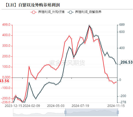 生猪:信心有所恢复,压力依然仍存