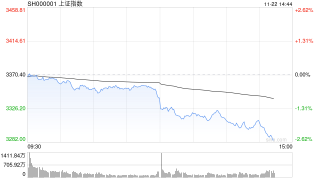 午评：指数早盘调整沪指跌1% AI应用端持续爆发