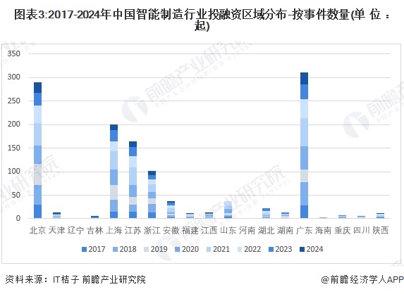 【投资视角】启示2024：中国智能制造行业投融资及兼并重组分析（附投融资事件、产业基金和兼并重组等）
