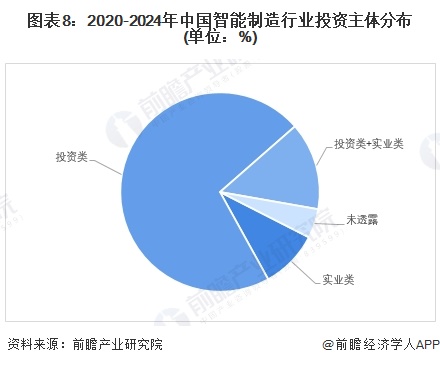 【投资视角】启示2024：中国智能制造行业投融资及兼并重组分析（附投融资事件、产业基金和兼并重组等）
