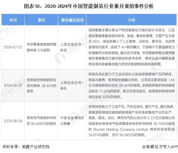 【投资视角】启示2024：中国智能制造行业投融资及兼并重组分析（附投融资事件、产业基金和兼并重组等）