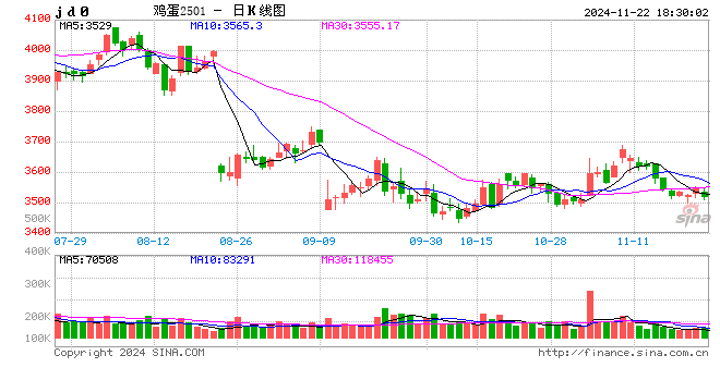 【月度策略】鸡蛋:盘面或仍有进一步计价风险的空间