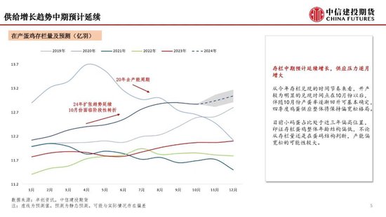 【月度策略】鸡蛋:盘面或仍有进一步计价风险的空间