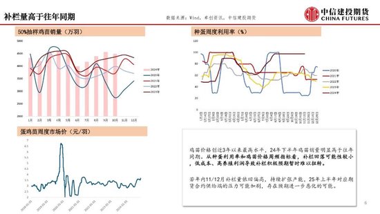 【月度策略】鸡蛋:盘面或仍有进一步计价风险的空间