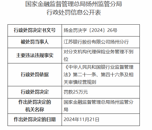 江苏银行扬州分行被罚25万元:对分支机构代理保险业务管理不到位