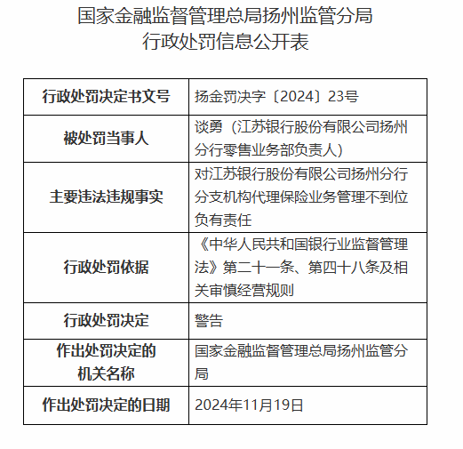 江苏银行扬州分行被罚25万元:对分支机构代理保险业务管理不到位