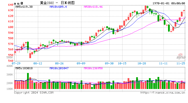 金价大涨,周大福等品牌黄金饰品克均价重返800元之上