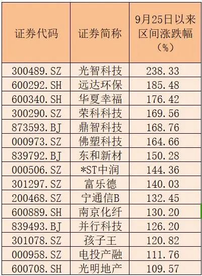 15家公司股价翻倍!重大重组概念股平均涨幅49.5%