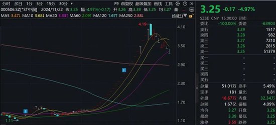 15家公司股价翻倍!重大重组概念股平均涨幅49.5%
