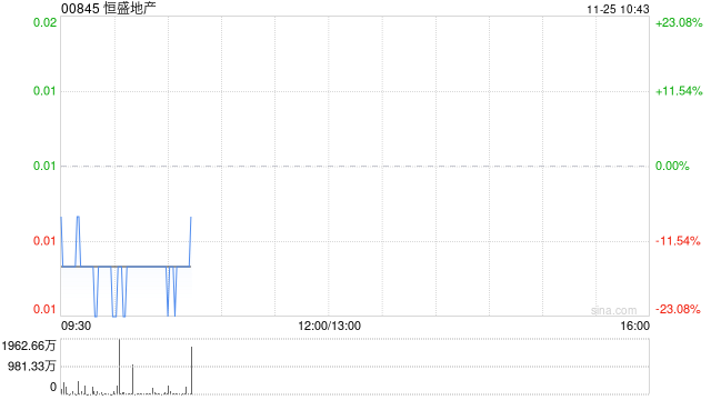 恒盛地产公布将于11月25日上午起复牌