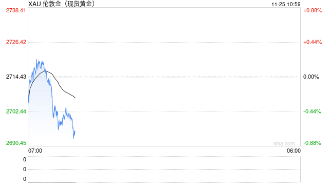 现货黄金短线急跌 一度失守2700美元/盎司