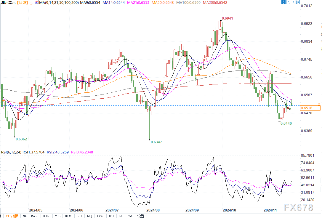 澳洲联储对未来利率决定鹰派立场 澳元兑美元反弹!