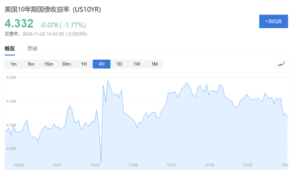 美债抛售退潮!交易员入场“抄底”,锁定4.5%高收益