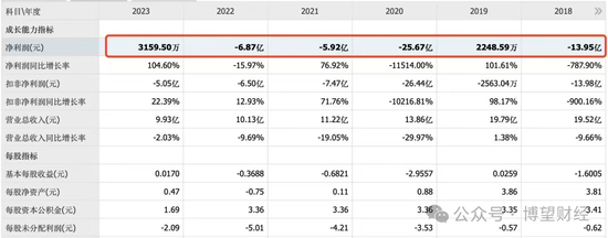 “双面”豆神教育:6年亏掉52亿,60交易日暴涨300%,前实控人持续减持,5.86亿股解禁将至!
